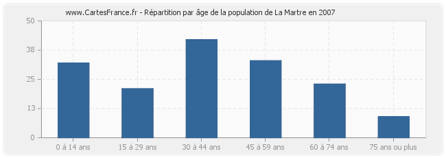 Répartition par âge de la population de La Martre en 2007